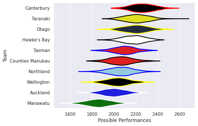 Club Rankings