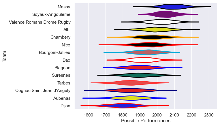 Club Rankings