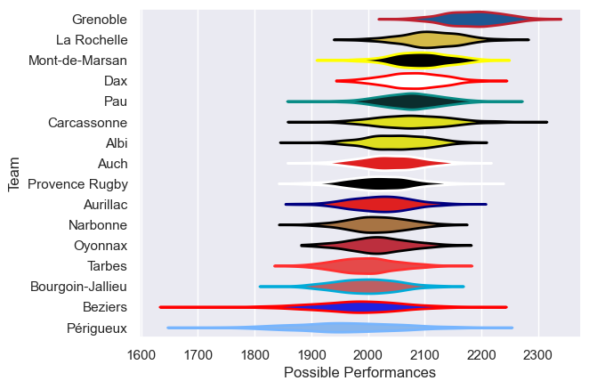 Club Rankings