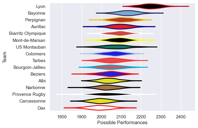 Club Rankings