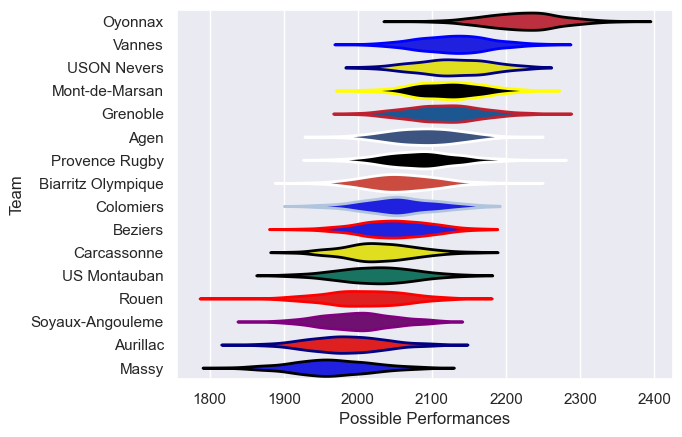 Club Rankings