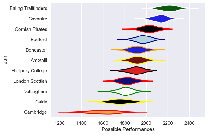 Club Rankings