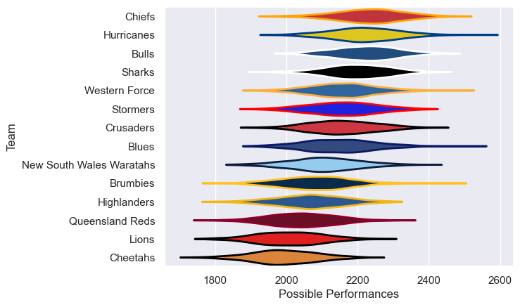 Club Rankings