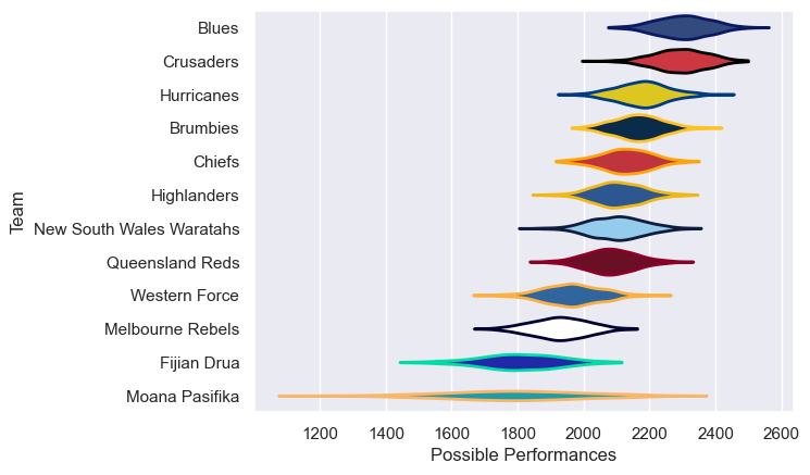 Club Rankings