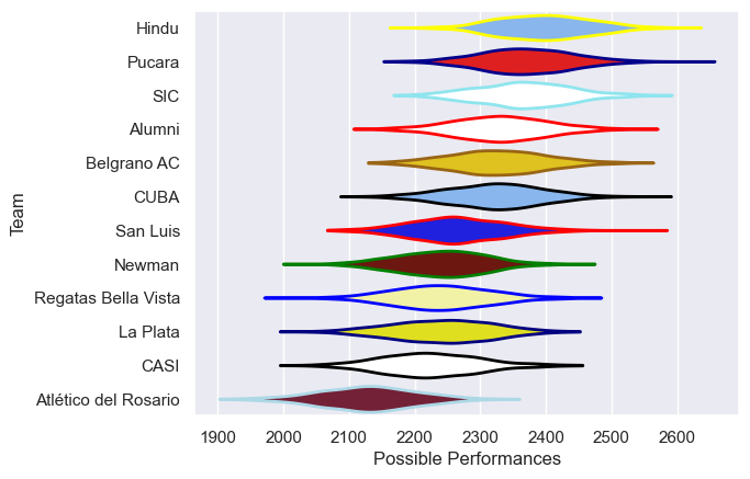 Club Rankings