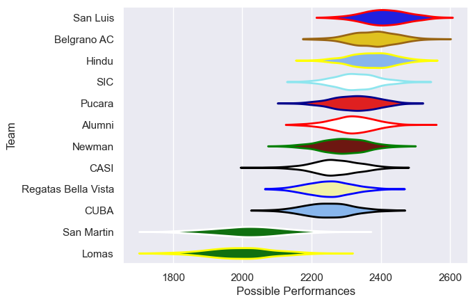 Club Rankings