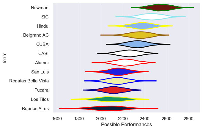 Club Rankings