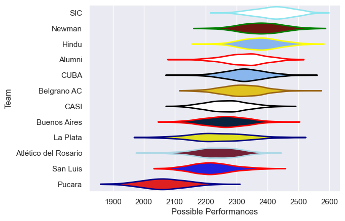 Club Rankings