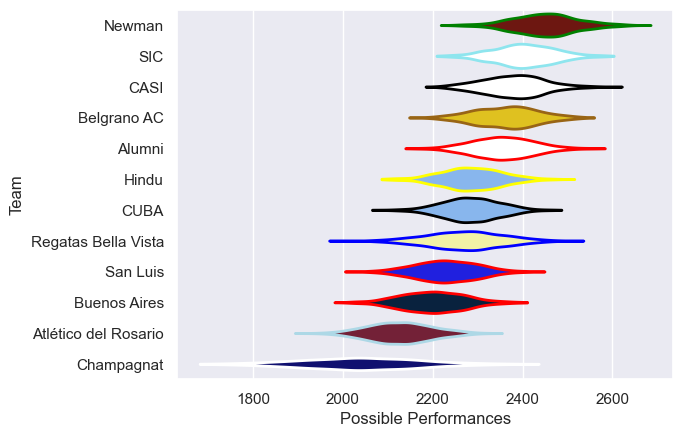 Club Rankings