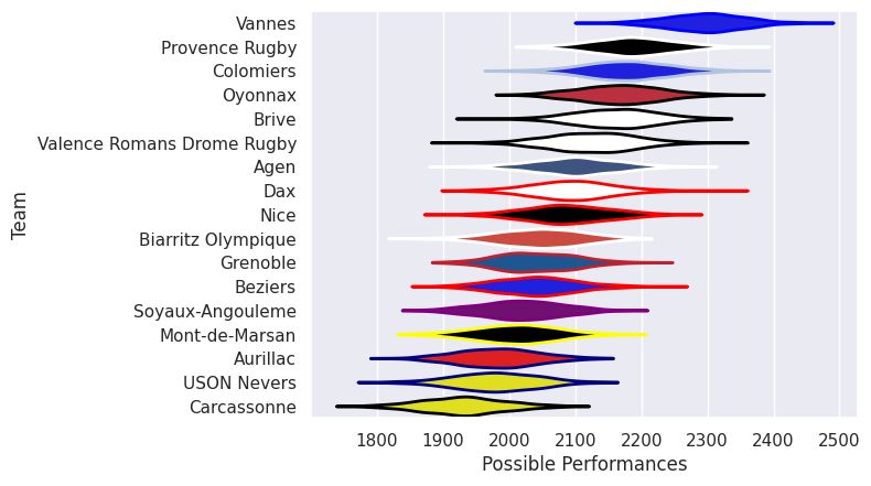 Club Rankings