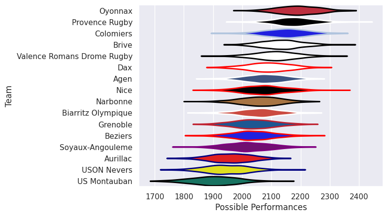 Club Rankings